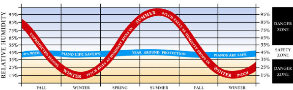 Humidity Chart